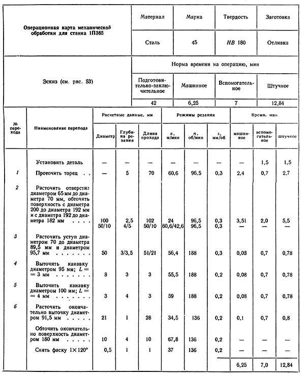 Операционная карта обробки вала на станке 1П365